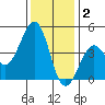 Kirby Park tide chart for Tuesday, December 2, 2025