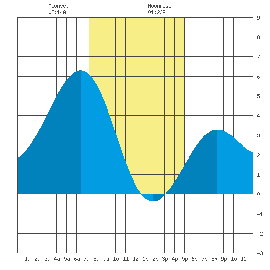 Kirby Park tide chart for Tuesday, December 30, 2025