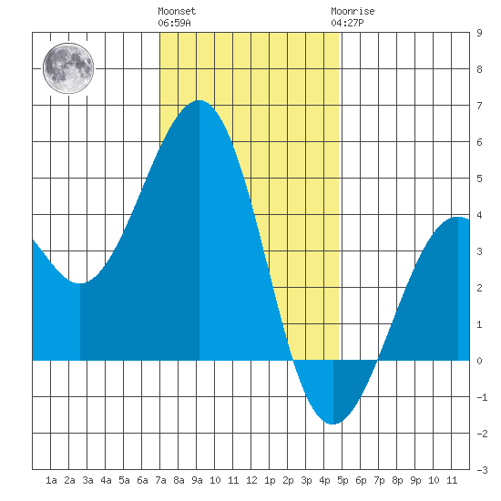 Kirby Park tide chart for Thursday, December 4, 2025