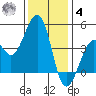 Kirby Park tide chart for Thursday, December 4, 2025