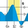 Kirby Park tide chart for Saturday, December 6, 2025