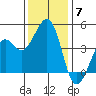 Kirby Park tide chart for Sunday, December 7, 2025