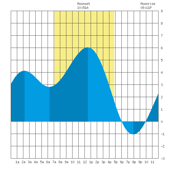 Kirby Park tide chart for Monday, December 8, 2025