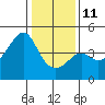 Kirby Park tide chart for Sunday, January 11, 2026