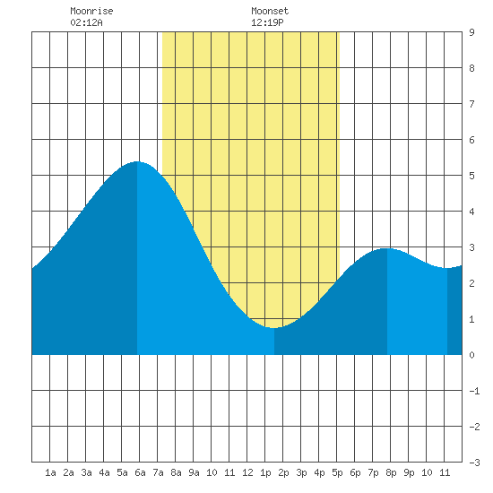 Kirby Park tide chart for Monday, January 12, 2026