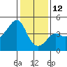 Kirby Park tide chart for Monday, January 12, 2026