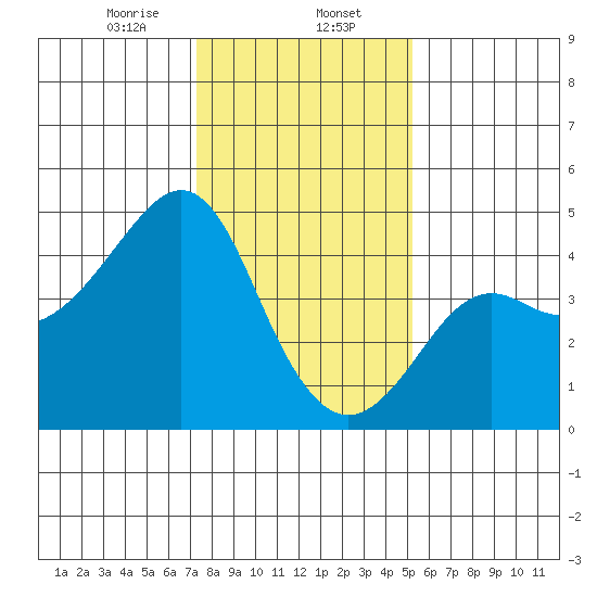 Kirby Park tide chart for Tuesday, January 13, 2026