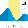 Kirby Park tide chart for Tuesday, January 13, 2026