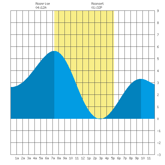 Kirby Park tide chart for Wednesday, January 14, 2026