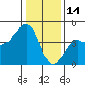 Kirby Park tide chart for Wednesday, January 14, 2026
