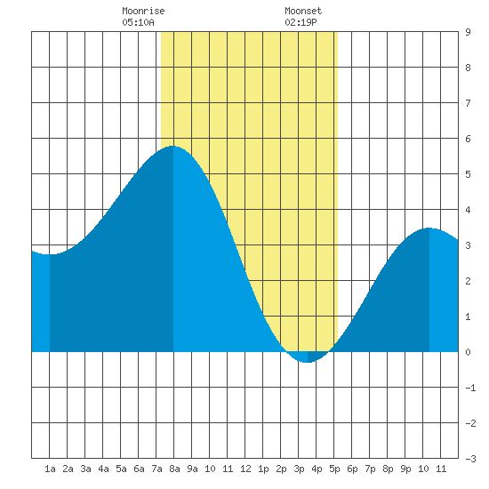 Kirby Park tide chart for Thursday, January 15, 2026