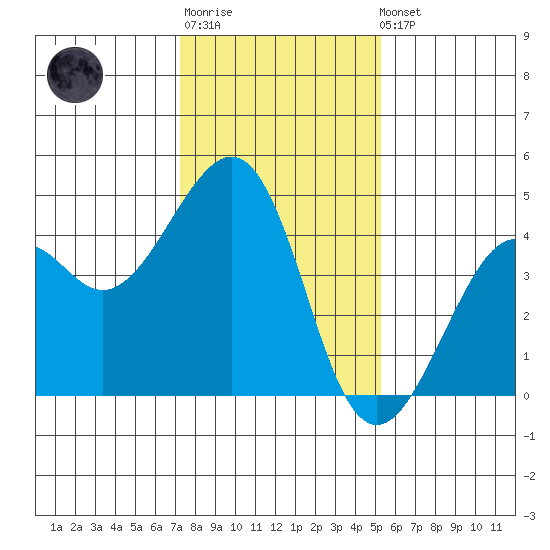 Kirby Park tide chart for Sunday, January 18, 2026