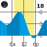 Kirby Park tide chart for Sunday, January 18, 2026