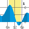 Kirby Park tide chart for Thursday, January 1, 2026