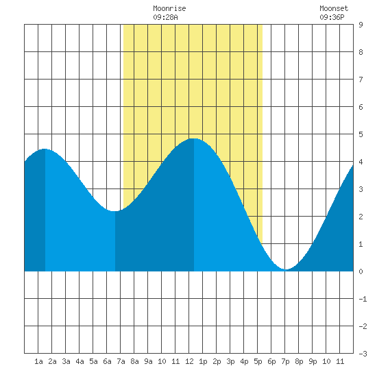 Kirby Park tide chart for Thursday, January 22, 2026