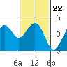 Kirby Park tide chart for Thursday, January 22, 2026