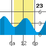 Kirby Park tide chart for Friday, January 23, 2026