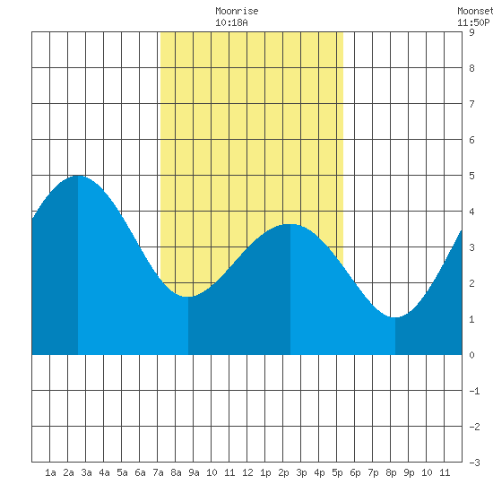 Kirby Park tide chart for Saturday, January 24, 2026
