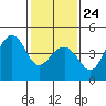 Kirby Park tide chart for Saturday, January 24, 2026