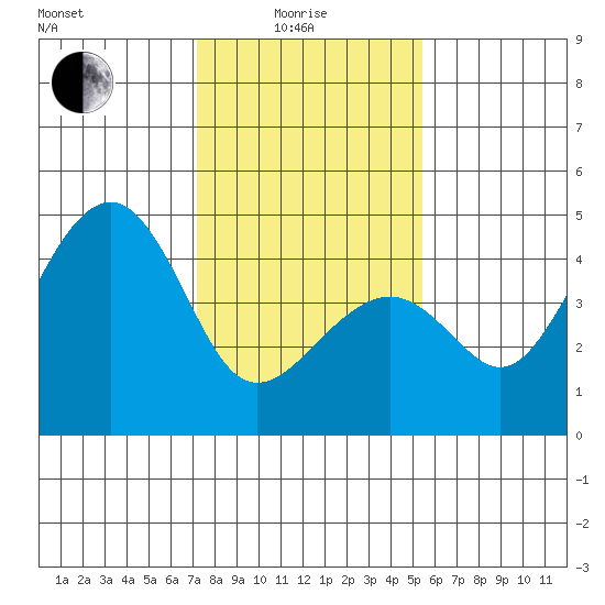 Kirby Park tide chart for Sunday, January 25, 2026