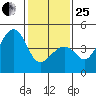 Kirby Park tide chart for Sunday, January 25, 2026