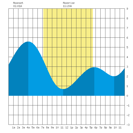 Kirby Park tide chart for Monday, January 26, 2026
