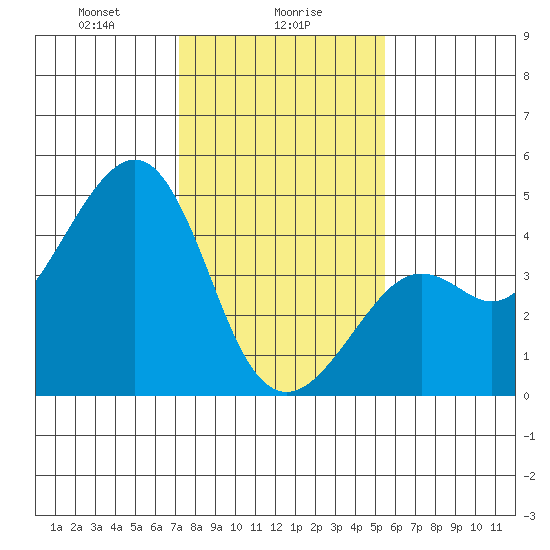 Kirby Park tide chart for Tuesday, January 27, 2026