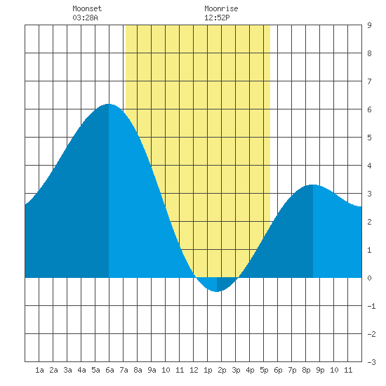 Kirby Park tide chart for Wednesday, January 28, 2026