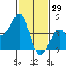 Kirby Park tide chart for Thursday, January 29, 2026