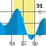 Kirby Park tide chart for Saturday, January 31, 2026