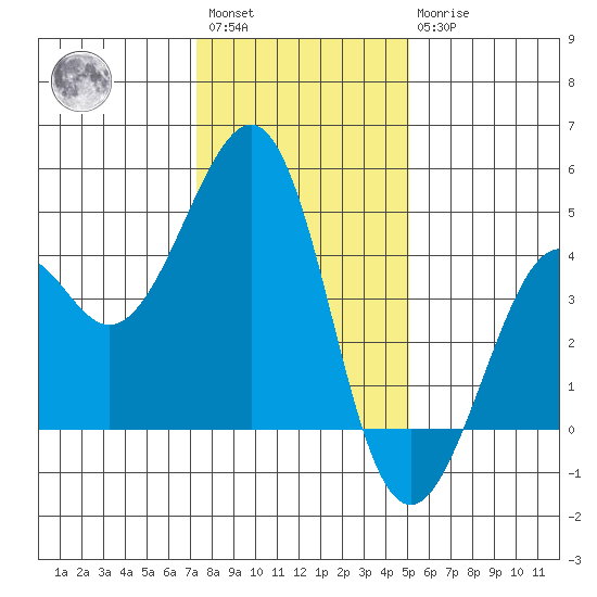 Kirby Park tide chart for Saturday, January 3, 2026