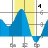 Kirby Park tide chart for Sunday, January 4, 2026