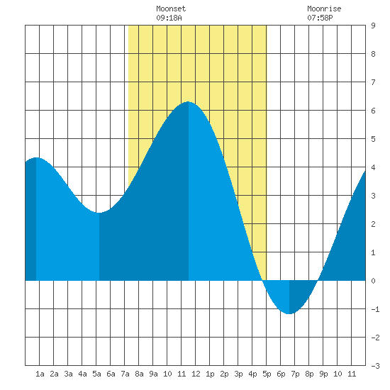 Kirby Park tide chart for Monday, January 5, 2026