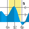 Kirby Park tide chart for Monday, January 5, 2026