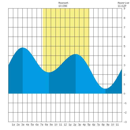 Kirby Park tide chart for Thursday, January 8, 2026