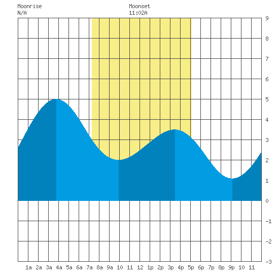 Kirby Park tide chart for Friday, January 9, 2026