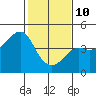Kirby Park tide chart for Tuesday, February 10, 2026