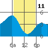 Kirby Park tide chart for Wednesday, February 11, 2026