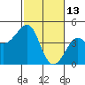 Kirby Park tide chart for Friday, February 13, 2026