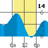 Kirby Park tide chart for Saturday, February 14, 2026