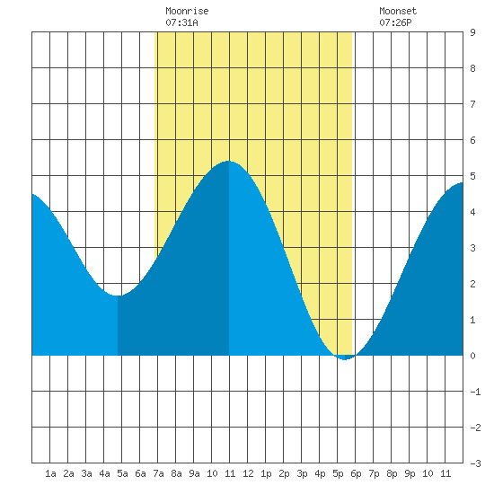 Kirby Park tide chart for Wednesday, February 18, 2026