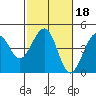 Kirby Park tide chart for Wednesday, February 18, 2026