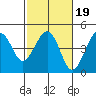 Kirby Park tide chart for Thursday, February 19, 2026