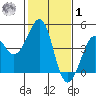 Kirby Park tide chart for Sunday, February 1, 2026