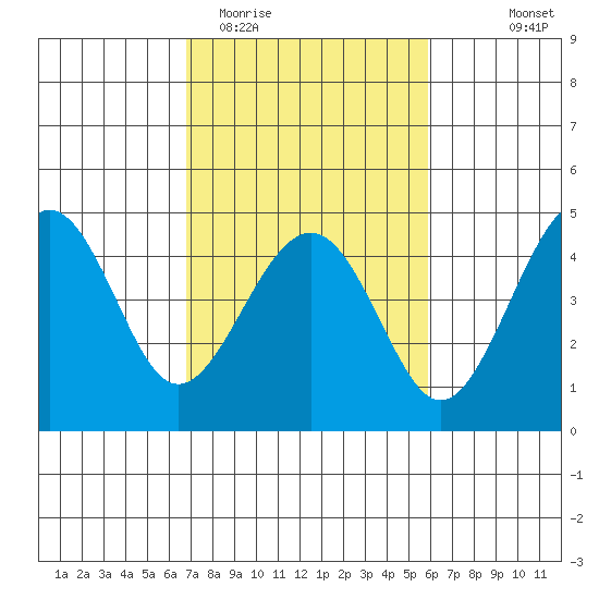 Kirby Park tide chart for Friday, February 20, 2026