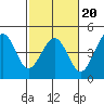 Kirby Park tide chart for Friday, February 20, 2026