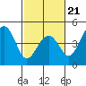 Kirby Park tide chart for Saturday, February 21, 2026