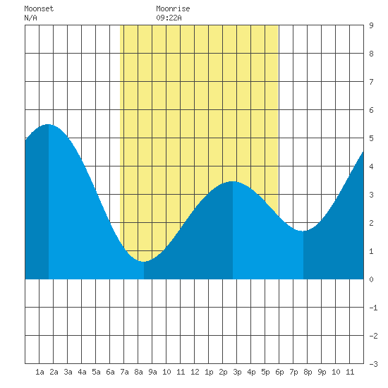 Kirby Park tide chart for Sunday, February 22, 2026