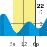 Kirby Park tide chart for Sunday, February 22, 2026