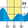 Kirby Park tide chart for Monday, February 23, 2026